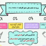 مراحل ورود به سایت مای مدیو کارنامه my.medu.ir